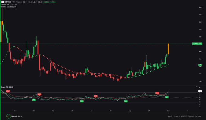 A TradingView-style financial chart displaying ICP/USD on Simple MA (12) 2.45, showing daily candlesticks, moving averages, a Supertrend indicator, and an RSI panel at 75.32, dated September 7, 2026.