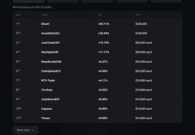 A trading leaderboard displays the top 11 traders ranked by PnL percentage, with EliasH leading at +45.11% ($200,000 prize), followed by AssetDelta362 at +20.54% ($100,000) and JackTrader951 at +15.19% ($50,000), illustrating the competitive rankings for the ClickOptions trading challenge promoted in the post.