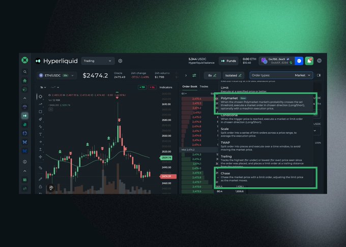 A Hyperliquid trading interface for ETH/USDC shows a price chart at $2,474.2 with a pop-up explaining order types like Polymarket, Limit, Scale, TWAP, and Chaser.