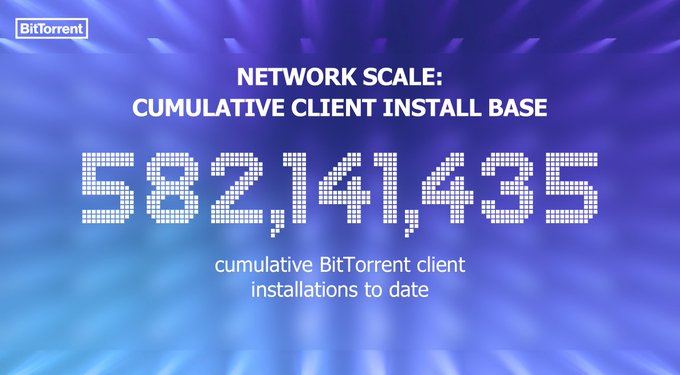 A BitTorrent infographic displays the number "582,141,435" as the cumulative client install base, highlighting the network's milestone of surpassing 582 million total BitTorrent client installations to date. The image visually reinforces the post's point about BitTorrent's substantial real user reach, demonstrating its scale beyond typical crypto metrics like token prices or TVL.