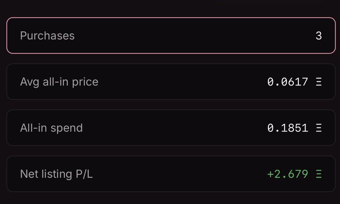 A statistics panel showing 3 purchases with an average all-in price of 0.0617, total all-in spend of 0.1851, and a net listing P/L of +2.679 ETH, which corresponds to the user's reported gains from deposits on TokenWorks FWA.