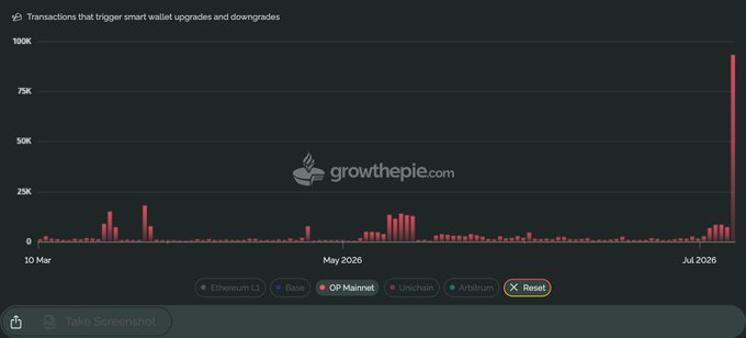 A bar chart from growthepie.com titled 'Transactions that trigger smart wallet upgrades and downgrades' showing data from 10 March to July 2026 across chains including Ethereum L1, Base, OP Mainnet, Unichain, and Arbitrum.