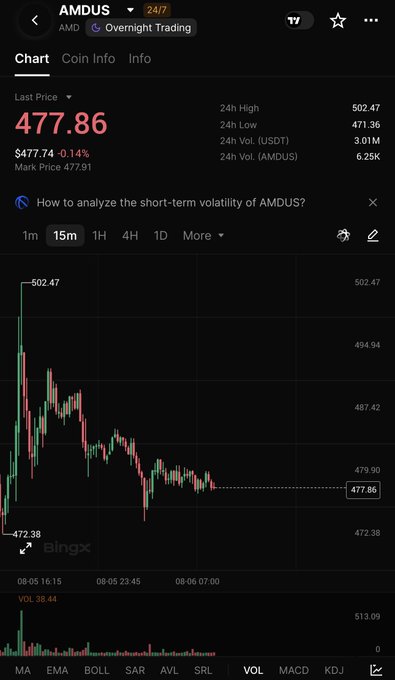 A BingX trading chart displays AMDUS (AMD stock token) at $477.86, down 0.14% to $477.74, with a 24-hour high of $502.47 and low of $471.36, illustrating the post-earnings volatility referenced in the caption about AMD's 7% after-hours drop despite record revenue and profit growth.