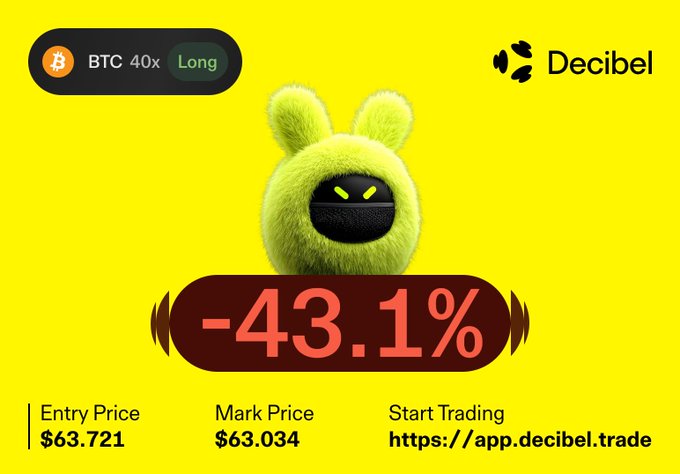 A yellow advertisement for Decibel shows a green furry character with angry eyes displaying a BTC 40x Long position at -43.1%, with entry price $63.721 and mark price $63.034, directing users to https://app.decibel.trade.