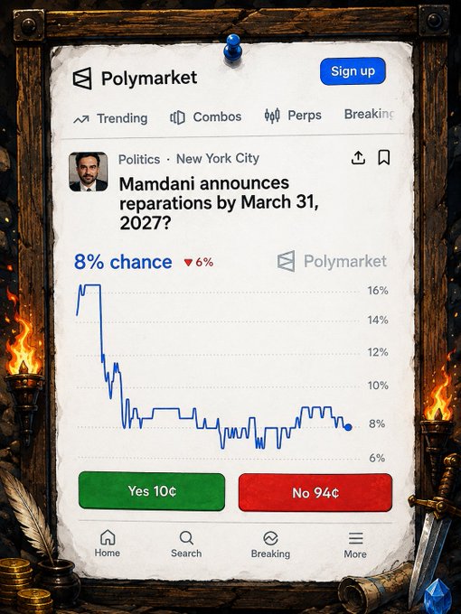 A screenshot of a Polymarket prediction page for 'Mamdani announces reparations by March 31, 2027?' showing an 8% chance, with Yes at 10¢ and No at 94¢.