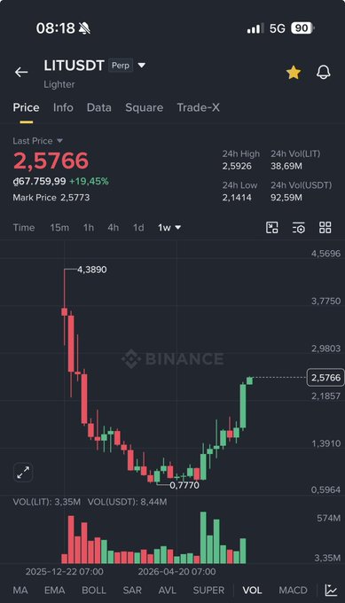 A mobile Binance app screenshot showing LITUSDT perpetual futures chart with a last price of 2.5766, displaying a dramatic recovery from a low of 0.7770 after a sharp decline.