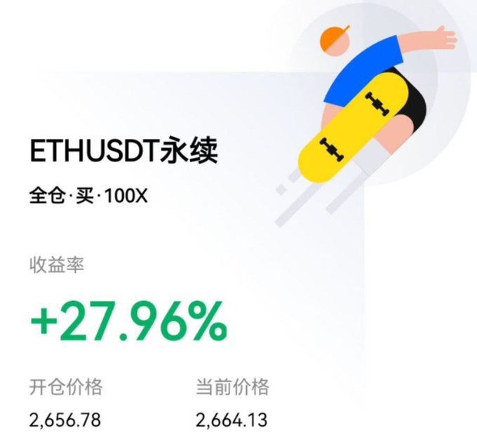 A trading interface showing 'ETHUSDT永续' (perpetual contract) with a full position buy at 100X leverage, displaying a return rate of '+27.96%' between an opening price of 2,656.78 and current price of 2,664.13.
