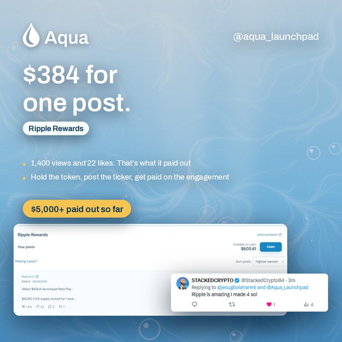 A promotional image for Aqua (@aqua_launchpad) highlights its "Ripple Rewards" program, showcasing that one post generated 1,400 views and earned $384, with $5,000+ paid out so far. The graphic includes a screenshot of the Ripple Rewards dashboard showing $605.61 available to claim, alongside a @StackedCrypto84 tweet praising Ripple for making the post "amazing."