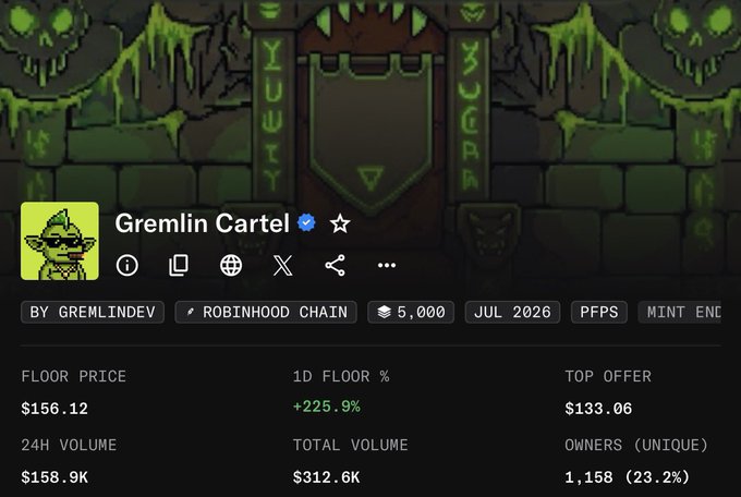 A digital collectible page for 'Gremlin Cartel' by GREMLINDEV on the ROBINHOOD CHAIN, showing a floor price of $156.12, 24H volume of $158.9K, and 1,158 unique owners.