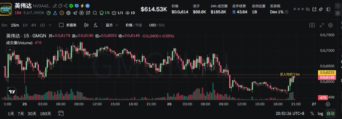 A trading chart showing GMGN, a meme token on Solana, currently priced at $0.6143 with a 15-minute candle view displaying a slight decline of 0.56% to $0.6145. The chart features Chinese-language trading metrics and volume indicators, likely shared to highlight trending Solana tokens alongside the post's mention of an NVIDIA-themed AI Agent project (NVDA4200).