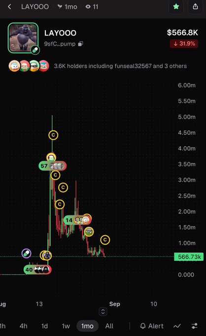 Trading chart for the LAYOOO token (LAY000) showing a price of $566.8K, down 31.9%, over a 1-month timeframe with various trading activity markers.