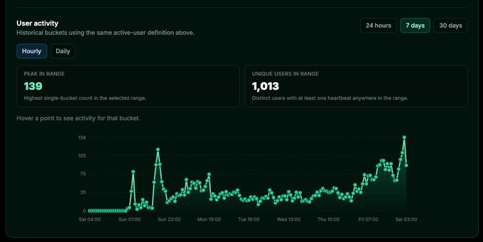 Analytics dashboard showing 'User activity' for the past 7 days in hourly buckets, highlighting a peak of 139 active users in a range and 1,013 unique users, displayed with a line graph of activity over time.
