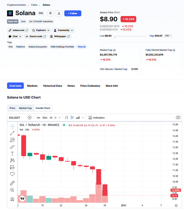 A crypto price tracking page for Solana (SOL) shows a price of $8.90, down 10.33%, with a red price chart indicating a downward trend.