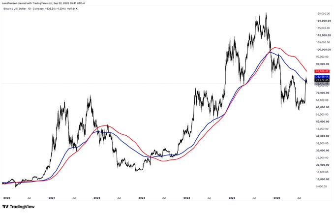 A TradingView financial chart showing Bitcoin/U.S. Dollar price history from 2020 to 2026, with the current price at $80,024, including blue and red moving average lines.