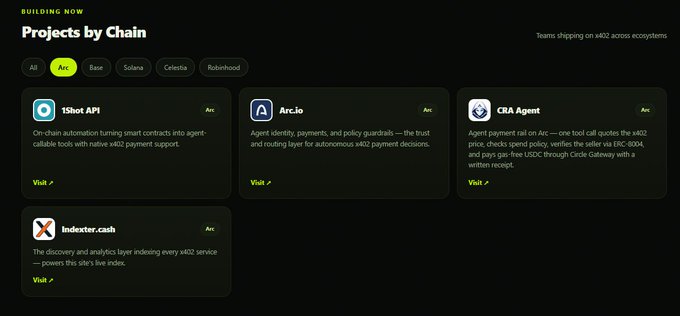 A "Projects by Chain" page on x402.eco displaying four Arc ecosystem projects—1Shot API, Arc.io, ORA Agent, and Indexer.cash—with the Arc filter selected, highlighting CRA Agent's listing as an autonomous x402 payment tool.