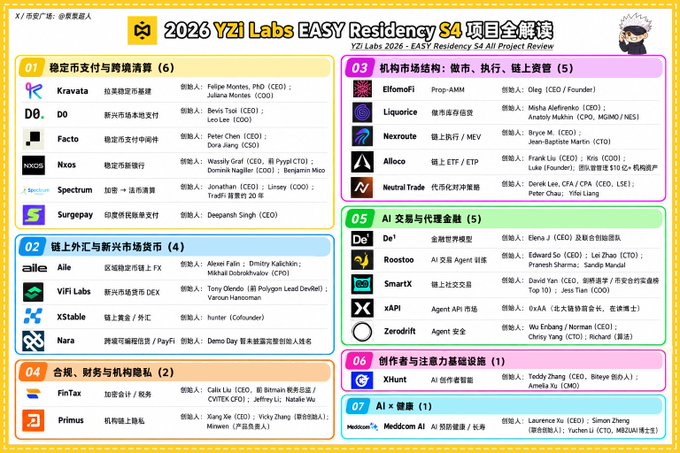 An infographic titled '2026 YZI Labs EASY Residency S4 All Project Review' listing 21 crypto/Web3 projects across 7 categories including stablecoins (Kravata, D0, Fact0, Nxos, Spectrum, Surepay), DeFi exchanges (Aile, VIP3 Labs, XStable, Nara), market structure (ElfomoFi, Liquorice, Nexroute, Allib, Neutral Trade), and others like FinTax, Primus, XHunt, and Medocoin AI.
