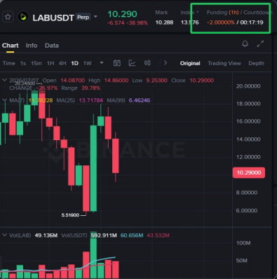 A cryptocurrency trading chart showing LABUSDT Perp on Binance, with the current price at 10.2900, down 38.98%, and a funding rate of -2.00000% displayed in a green box. The chart shows a sharp decline with a low marked at 5.91000.