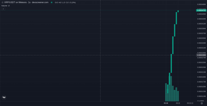 A candlestick trading chart for XRP/USDT on MEXC, displaying a dramatic recent spike in price from around 0.000029 to 0.0000358, with volume bars spiking upward at the bottom.