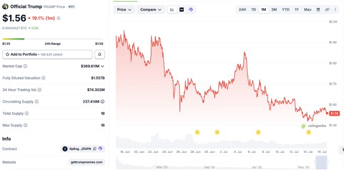 A CoinGecko price chart shows the $TRUMP memecoin trading at $1.56, down 19.1% (3m), with a circulating supply of 237.414M tokens and a market cap of $369.61M, illustrating the token's steep decline far below its ~$73 all-time high following confusion sparked by the White House's commemorative "$1 gold coin" announcement.