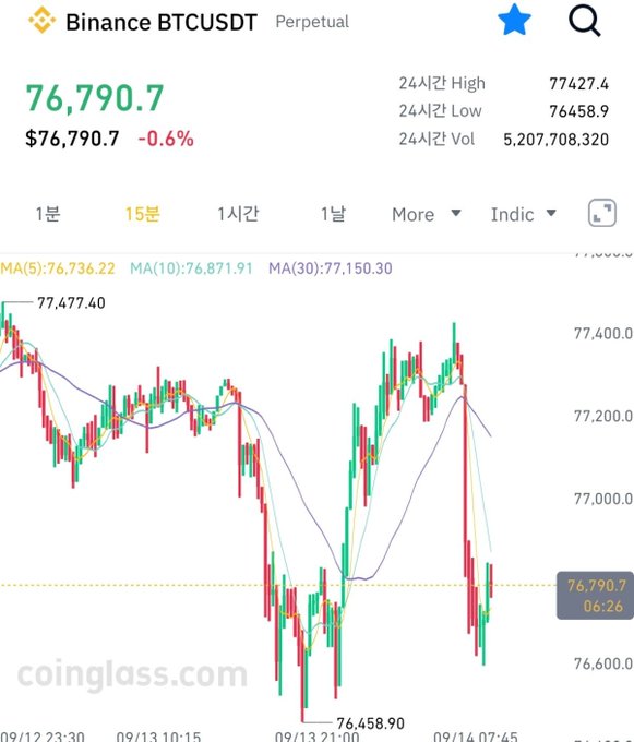 A candlestick chart of Binance BTCUSDT Perpetual showing Bitcoin trading at $76,790.7 (down 0.6%), with a 24-hour high of $77,427.4 and low of $76,458.9, illustrating the sharp $600 drop from $77,477.40 to $76,458.90 mentioned in the briefing.