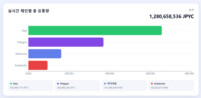 Bar chart titled '실시간 체인별 총 유동량' (Real-time total liquidity by chain) showing 1,280,658,536 JPY across chains: Kaia (655,908,774 JPY), Polygon (368,986,340 JPY), Ethereum (161,499,349 KRW), and Avalanche (94,264,073 KRW).