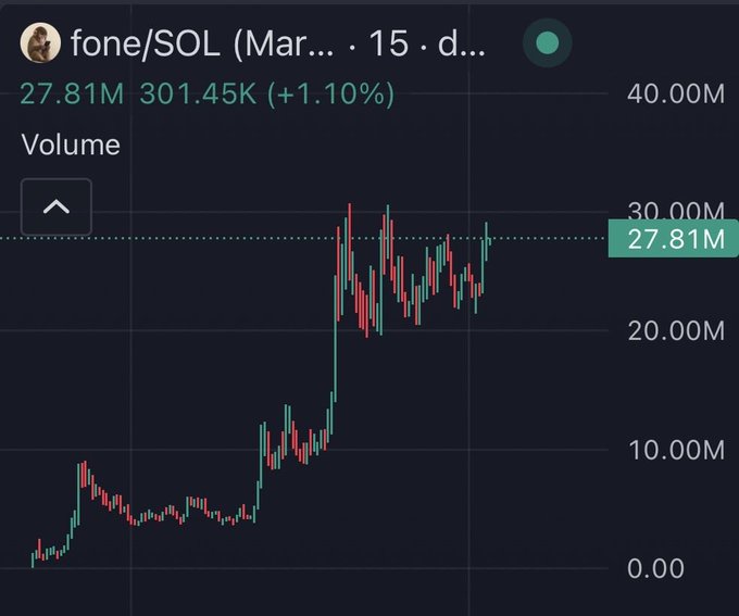 A 15-day candlestick chart of the $fone/SOL trading pair shows trading volume climbing from near 0 to a current 27.81M, representing a 301.45K (+1.10%) change—visually supporting the post's bullish sentiment toward $fone. The chart's strong upward trend, with volume peaking above the 30.00M level, reinforces the claim of a "more bullish" pattern.