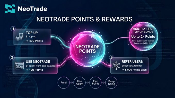 An infographic for 'NeoTrade' explaining its Points & Rewards system, showing ways to earn points including $1 top-ups, spending $1 on Neotrade, monthly bonuses, and referrals.