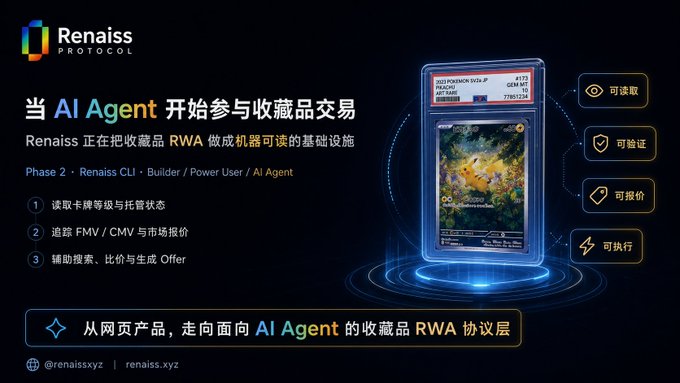 A promotional graphic for "Renaiss PROTOCOL" with Chinese text describes an "AI Agent" infrastructure for collectibles RWA, featuring a graded Pikachu Pokemon card and functions like reading, verifying, pricing, and executing.