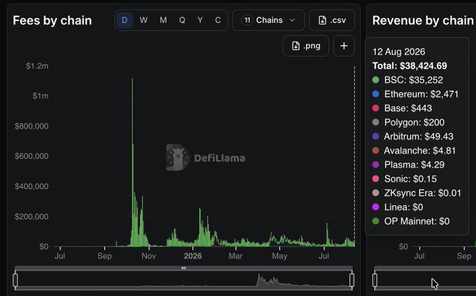 A DefiLlama dashboard showing "Fees by chain" with a historical chart (fees peaked above $1m in 2025 but have since declined) and "Revenue by chain" for Aug 12, 2026 totaling $38,424.69, where BSC dominates at $35,252 (~92%), Ethereum contributes just $2,471, and other chains (Base, Polygon, Arbitrum, Avalanche, Plasma, Sonic, ZKsync Era, Linea, OP Mainnet) add minimal amounts—visually confirming that despite Binance Alpha's multichain branding, revenue is overwhelmingly concentrated on BSC.