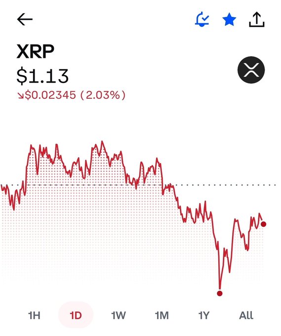 The image shows a close-up view of a stock chart displaying the price movement for Bitcoin over time. The data points are red, indicating gains or losses in the Bitcoin value. There is also text above the graph that references XRP as an investment option with a specific gain rate and dollar amount associated with it.