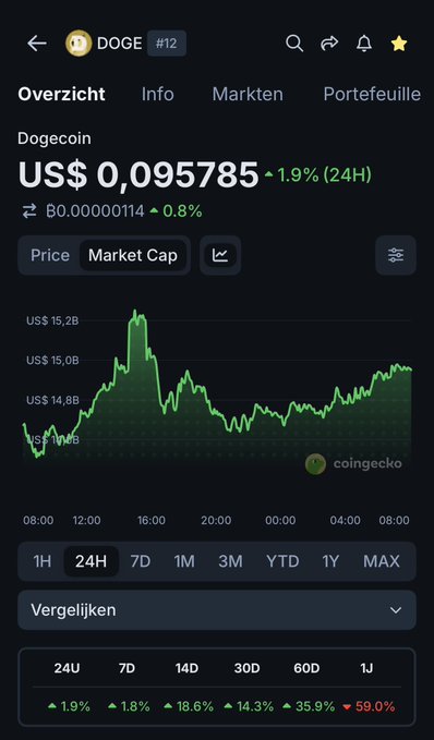 A CoinGecko mobile screenshot displaying Dogecoin (DOGE) at US$0.095785, up 1.9% over 24 hours, with a green price chart and various timeframe options.