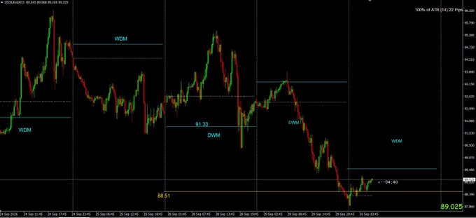 A financial chart showing the US dollar index (DXY) with price levels marked at 89.025, 88.51, 91.33, and annotations including 'WGM', 'DWM', and '<--04:40'.