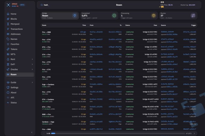 A dark-themed dashboard interface showing blockchain explorer data for the Rosen token, displaying transaction routes, processing status, and routes like Fire, Cardano, and BNB.