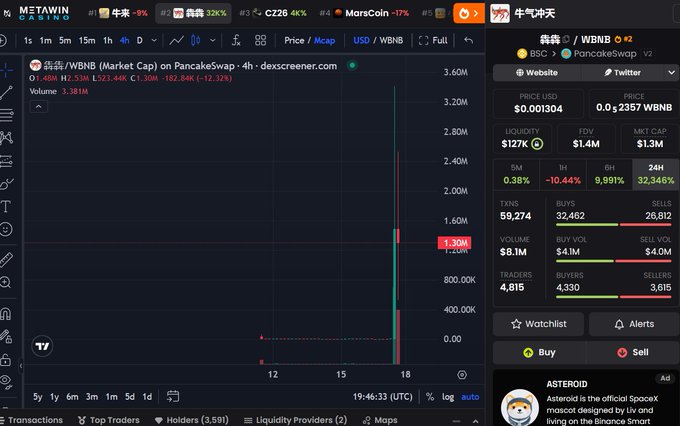 A Dexscreener chart displays 犇犇/WBNB (Market Cap) on PancakeSwap at $1.3M market cap with 1.301M volume, matching the post's claim of the token "犇犇" reaching 3.5M market cap from 10K after a ~700x surge.