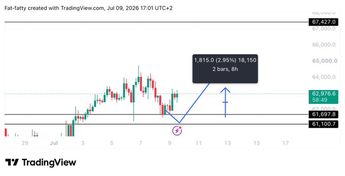 A TradingView candlestick chart of Bitcoin ($BTC) displays a 1,815.0 (2.95%) gain over 18,150 units across 2 bars and 8 hours, with price levels marked at 67,427.0, 62,976.6, 61,697.8, and 61,100.7 as of July 9, 2026—visually confirming the post's claim of a 3% upward move for BTC.