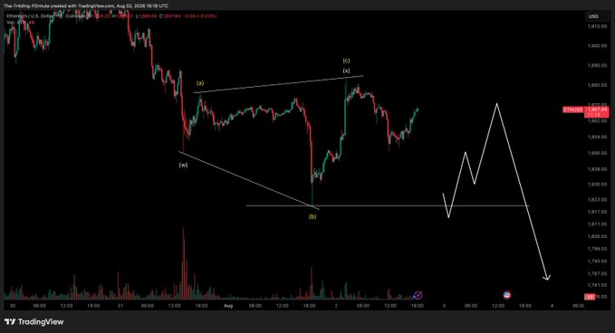 A candlestick chart of ETH/USD on TradingView.com shows a symmetrical triangle pattern with labeled wave counts (a, b, c, d) on August 2, 2026, with the current price around 1,856. A projected downward path sketched in white illustrates the post's bearish outlook, contingent on the $1,880 resistance level not being reclaimed.