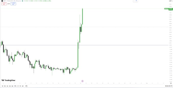 A TradingView candlestick chart of XRP/USD on Binance displays a sharp, near-vertical price surge on the right side, with the current price showing around $3.1717, reflecting the post's claim of an 8%+ rally and rapid climb.