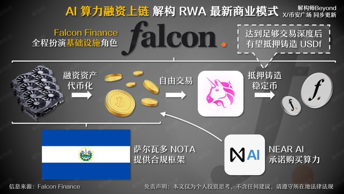 Chinese-language infographic explaining Falcon Finance's RWA (Real World Asset) tokenization business model, showing how financing assets are tokenized, freely traded, and used as collateral to mint USDF stablecoin, with support from El Salvador's NOTA regulatory framework and NEAR AI.