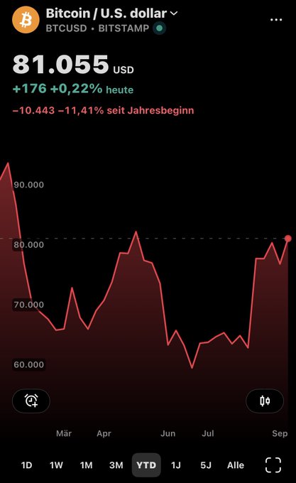 The image shows a Bitcoin/USD (BTCUSD) price chart on Bitstamp, displaying a current price of $81,055 with a modest daily gain of +$176 (+0.22%), though the year-to-date performance remains deeply negative at -$10,443 (-11.41%), illustrating the accumulation opportunity referenced in the post during the months when BTC traded in the $60,000–$80,000 range.