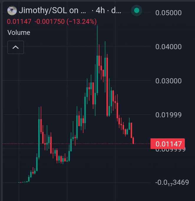 A 4-hour candlestick chart shows the Jimothy/SOL meme coin is down 13.24% to 0.01147, with price spiking to around 0.05000 before sharply declining—a visual example of the volatile "rotation meta" the post laments, where hype-driven buyers quickly become sellers.