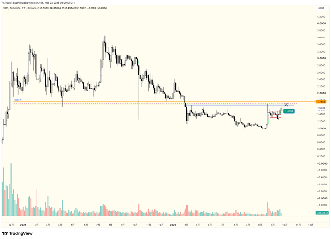 A TradingView candlestick chart for XRP/TetherUS on Binance showing a long-term downtrend from a peak near $4.0000, with recent price action around $1.5800.