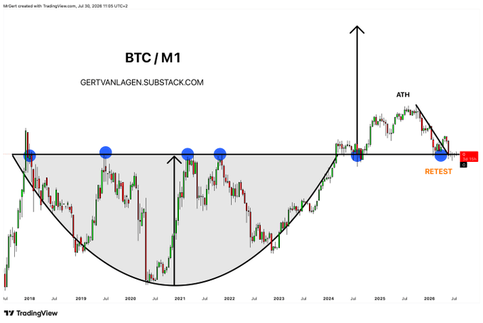 A TradingView chart of BTC on a monthly (M1) timeframe displays a large cup-and-handle pattern spanning from 2018 to 2026, with blue dots marking key neckline touches in 2018-2022 and a "RETEST" label near the ATH breakout zone, illustrating the post's point that Bitcoin is currently retesting the neckline of a multi-year cup-and-handle structure.