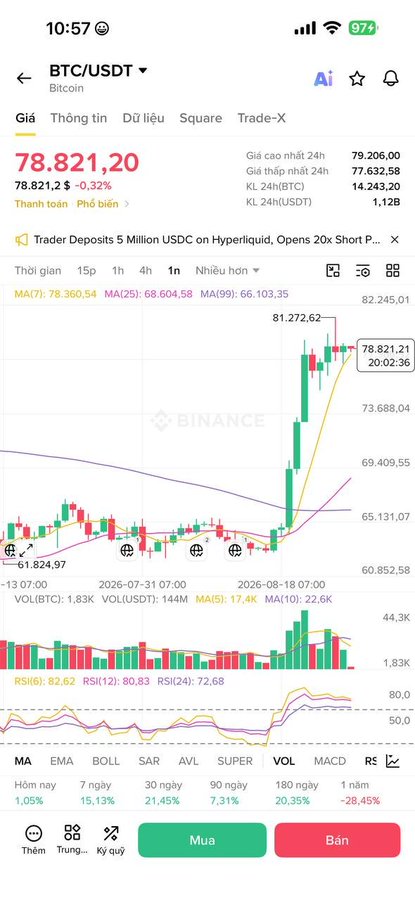 A Binance trading app screenshot displaying the BTC/USDT pair priced at 78,821.20, showing a candlestick chart, moving averages, RSI, and performance metrics in Vietnamese.