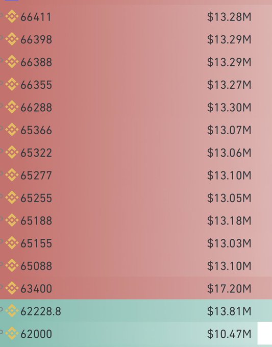 A list of cryptocurrency transactions showing Bitcoin amounts ranging from 62,000 to 66,411 BTC and their corresponding values in millions of dollars, with values from $10.47M to $17.20M, highlighting large BTC wallet movements likely associated with the $BTC surge.