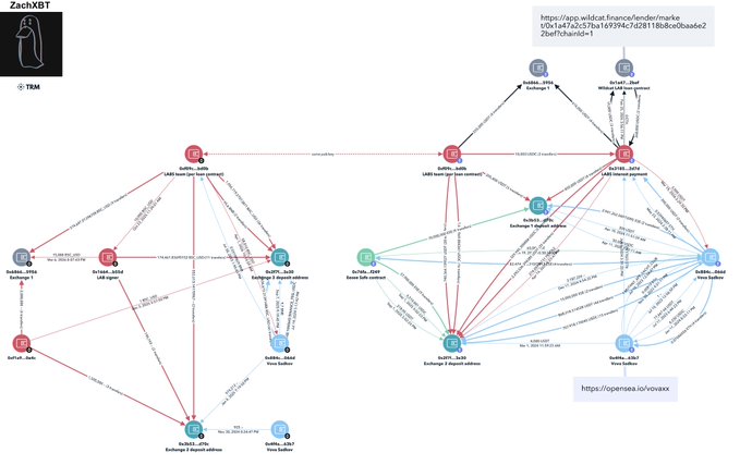 The image shows a network diagram that illustrates the connections between various addresses and transactions related to lending activities. The diagram displays two main networks, one representing public lending (0x3185) and another representing private lending (0xf09c). Both networks are interconnected with other addresses, indicating the flow of funds or transactions. The post highlights that a specific wallet used in the LAB loan contract is also linked to 0x3185 for public lending, while it is associated with 0f09c for private lending. This information suggests that there might be some overlap between these two networks and that the same wallet could be involved in both public and private lending activities.