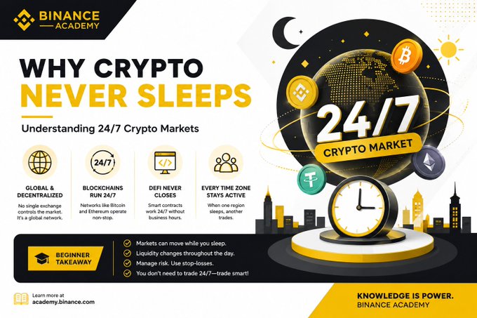 A Binance Academy infographic titled 'Why Crypto Never Sleeps: Understanding 24/7 Crypto Markets' featuring illustrations of cryptocurrency coins and a globe with a clock, highlighting global decentralized markets, blockchains running 24/7, DeFi, and active time zones.