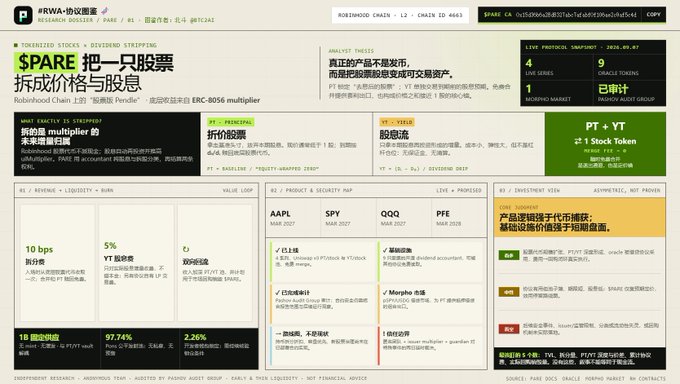 The image displays a detailed analytics dashboard for the tokenized stock $PARE (Robinhood Chain), highlighting its role as a "Stock version of Pendle" that splits a stock into price and dividend components via the ERC-8056 multiplier, with data on RWA/protocol snapshot showing 4 LP series, 9 oracle tokens, and 1 market under PT+YT (Principal + Yield Token) structure.