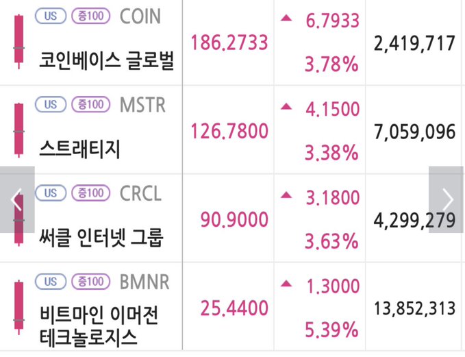The image shows a stock screener listing crypto-related stocks with notable gains: Coinbase (COIN) up 3.78% at $186.27, Strategy (MSTR) up 3.38% at $126.78, Circle (CRCL) up 3.63% at $90.90, and notably Bitmain Technologies (BMNR) leading with a 5.39% gain to $25.44 — supporting the post's observation that Bitmain is performing especially well among crypto-linked equities.