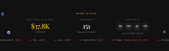 An event dashboard indicates 'Event is Active' with $37.8K total staked (37,709 USDC), 151 participants, and a countdown timer showing 19 days, 00 hours, 45 minutes, 05 seconds remaining until October 29, 2026.