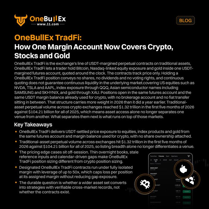 The OneBullEx blog post features an article titled "OneBullEx TradFi: How One Margin Account Now Covers Crypto, Stocks and Gold," highlighting that traditional-asset perpetual volume on the exchange hit $1.32 trillion in early 2026 versus $104.21 billion for all of 2025, with the same USDT-margined futures account now providing exposure to tickers like NVDA, TSLA, AAPL, QQQ, SAMSUNG, SKHYNIX and XAU under isolated margin with up to 50x leverage.